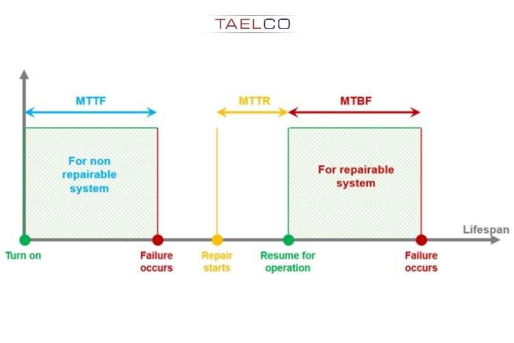 What is MTBF and MTTF?